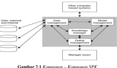 Gambar 2.1 Komponen – Komponen SPK