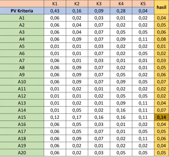 Table 3.15 Tabel Rekap Priority Vector Alternatif dan Priority Vector Kriteria 