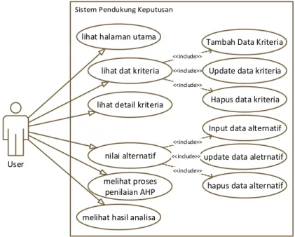 Gambar 3.4 Usecase diagram SPK kamera DSLR Penjelasan gambar : 