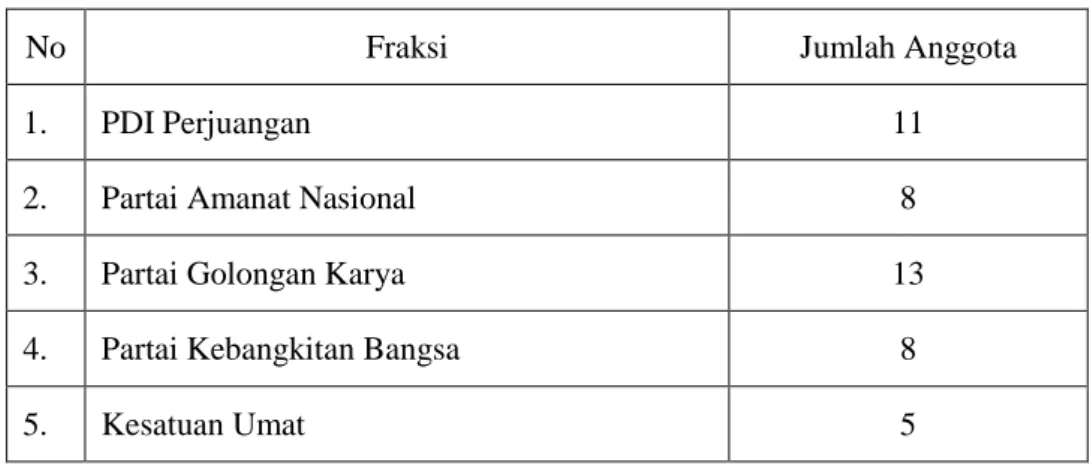 Tabel di bawah ini menunjukkan jumlah fraksi yang terdapat dalam  kelembagaan DPRD Kabupaten Gunungkidul