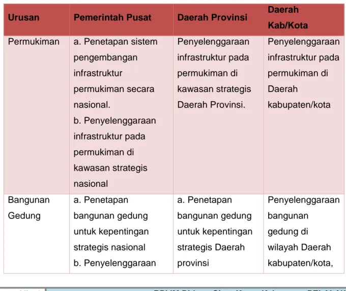 Tabel 6. 3  Pembagian Kewenangan Pemerintah Pusat, Provinsi, dan  Kabupaten/Kota 