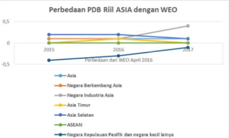 Gambar  I  menunjukkan  adanya  perbedaan  prospek  pertumbuhan  ekonomi  di  kawasan  Asia-Pasifik,  dimana  ASEAN  (The  Association  of  Southeast  Asian  Nations)  memperlihatkan pertumbuhan ekonomi paling stabil diantara  kawasan  lainya,  Keadaan  in