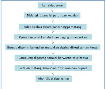 Gambar 7. Diagram alir pengolahan abon sidat 