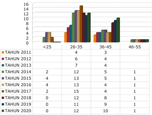 Gambar 4. Grafik Jumlah pegawai LRPT berdasarkan usia dari Tahun 2011-2020  4.  Jumlah Pegawai LRPT berdasarkan jabatan fungsional dan non fungsional 
