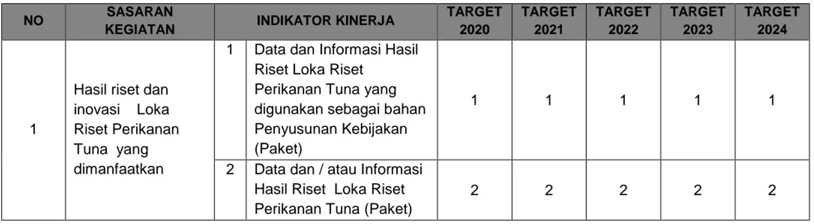 Tabel 2. Rencana Strategis LRPT 2020-2024 