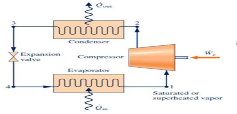 Gambar 2 Sistem HPKU dan komponen utamanya (Moran et al 2014)  Gambar  3  memperlihatkan  siklus  refrigerasi  (HPKU)  pada  diagram  p-h  yang  terdiri  dari  evaporasi,  kompresi,  kondensasi  dan  ekspansi