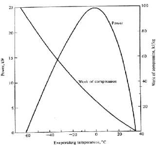 Gambar 8 kebutuhan daya kompresor ideal pada suhu kondensasi 35 ˚C   (Stoecker dan Jones 1992) 