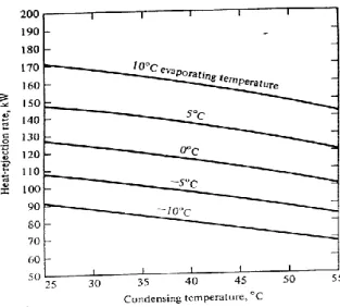Gambar 9 Heat-rejection (Q c ) pada berbagai variasi suhu konendasi dan evaporasi  (Stoecker dan Jones 1992) 