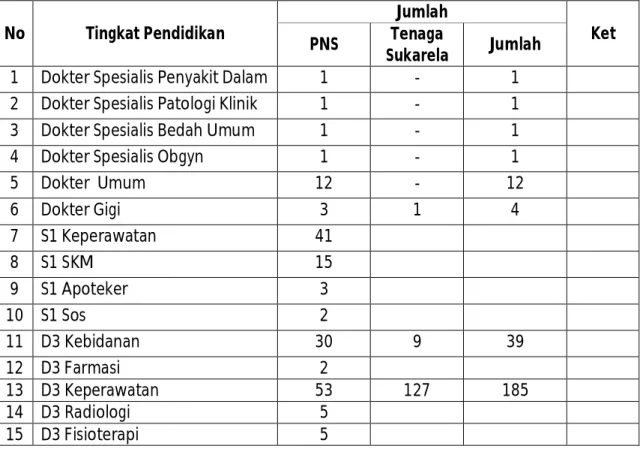 Tabel 1.  Jumlah Personil Rumah Sakit Umum Daerah Barru sesuai dengan tingkat pendidikan 