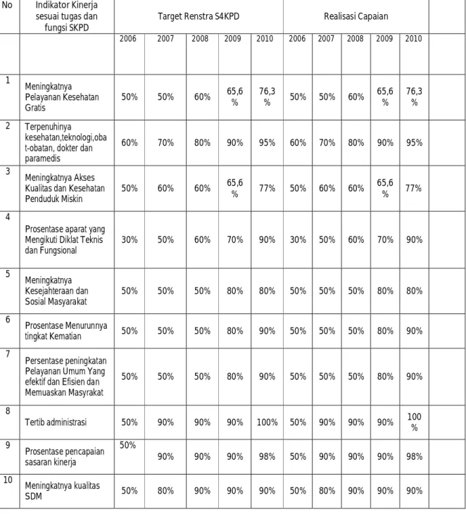 Tabel 4. Pencapaian Kinerja Pelayanan  Rumah Sakit Umum Daerah Barru Tahun 2006-                  2010  