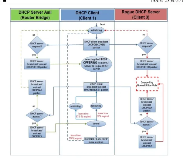 Gambar 7. Diagram Alur DHCP Packets setelah adanya pencegahan   terhadap Rogue DHCP Server 