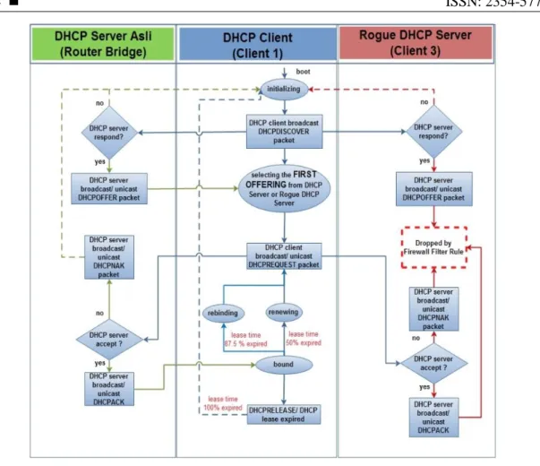 Gambar 7. Diagram Alur DHCP Packets setelah adanya pencegahan   terhadap Rogue DHCP Server 