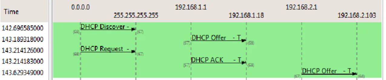 Gambar 10. Flow Graph DHCP Packets pada Pengujian ke-3   setelah Adanya Rogue DHCP Server 