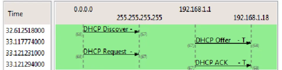 Gambar 15. Flow Graph DHCP Packets pada Pengujian ke-1 setelah Pencegahan 
