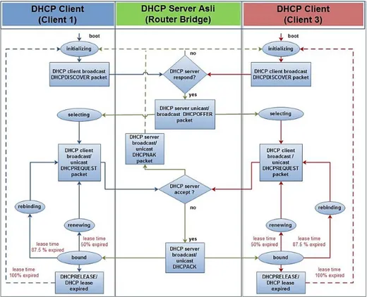 Gambar 3. Diagram Alur DHCP Packets antara DHCP Server Asli,   DHCP Client 1, dan DHCP Client 3 