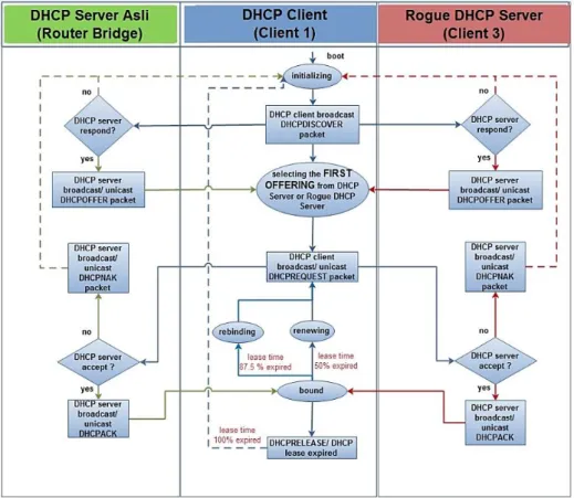 Gambar 4. Diagram Alur DHCP Packets antara DHCP ServerAsli,   Client 1, dan  Client 3 sebagai Rogue DHCP Server 