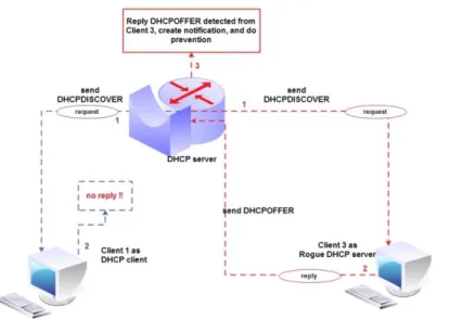 Gambar 5. Monitoring Rogue DHCP Server 