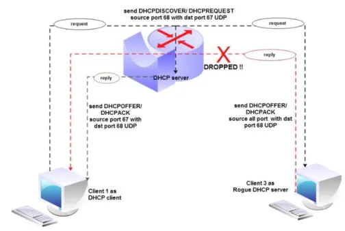 Gambar 6. Pencegahan Rogue DHCP Server 