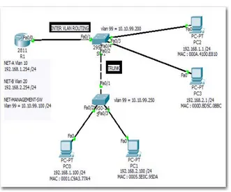Gambar 5. Topologi jaringan  TABEL 1   ADDRESSING  Dev ice  Interface  IP  address  Subnet Mask  Default  Gateway  R1  NIC  fa  0/0.1 0  192.168.1.254  255.255.255.0  N/A  NIC  fa  0/0.2 0  192.168.2.254  255.255.255.0  N/A  NIC  fa  0/0.9 9  10.10.99.100 
