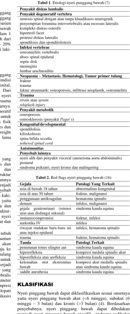 Tabel 1. Etiologi nyeri punggung bawah (7)  Penyakit diskus lumbalis 