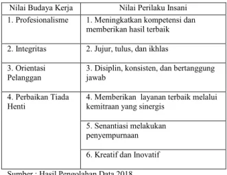 Tabel 1.3 Budaya Organisasi PT BNI Tbk,  Nilai Budaya Kerja  Nilai Perilaku Insani  1