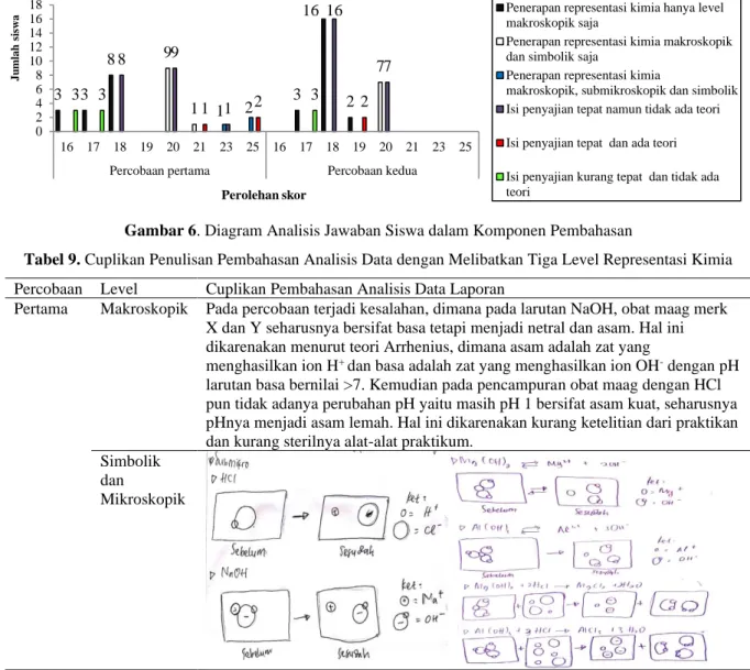 Tabel 9. Cuplikan Penulisan Pembahasan Analisis Data dengan Melibatkan Tiga Level Representasi Kimia  Percobaan  Level  Cuplikan Pembahasan Analisis Data Laporan 