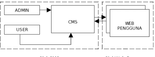 Gambar 2.3. Contoh model CMS