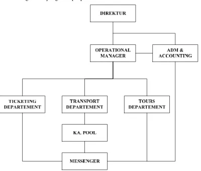 Gambar 4.1. Struktur organisasi perusahaan 