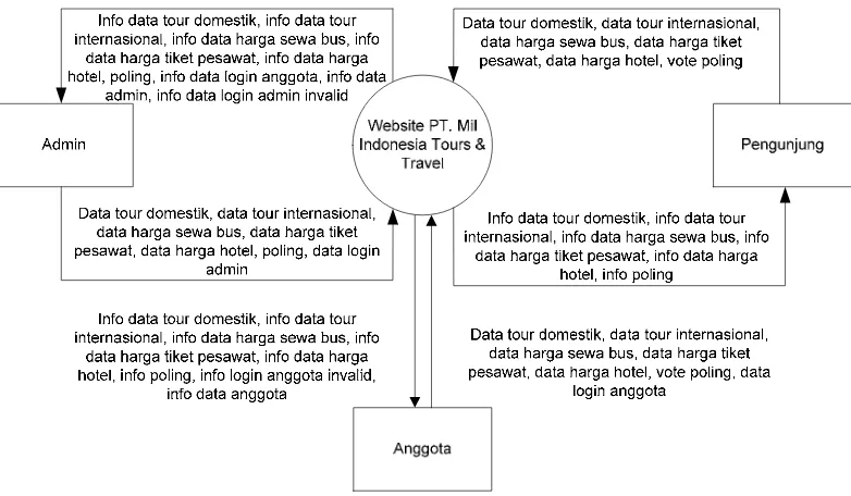 Gambar 5.1. Diagram konteks website PT. Mil Indonesia tours & travel 