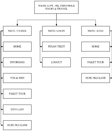 Gambar 5.3. Rancangan struktur menu 