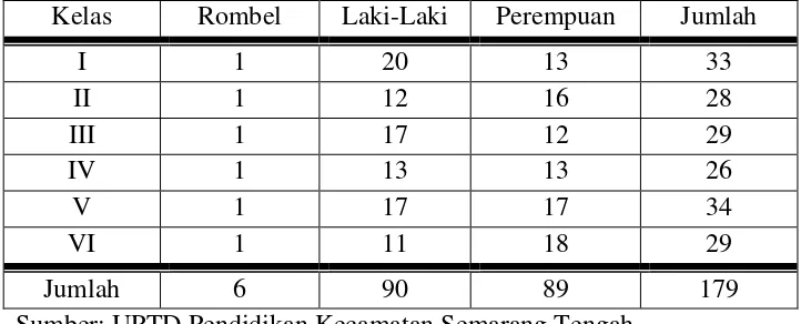 Tabel 4.1 Jumlah Siswa SD Kuncup Melati Semarang Tahun Pelajaran 2012/2013 