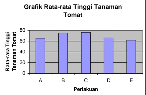 Grafik Rata-rata Tinggi Tanaman  Tomat 020406080 A B C D E PerlakuanRata-rata Tinggi Tanaman Tomat