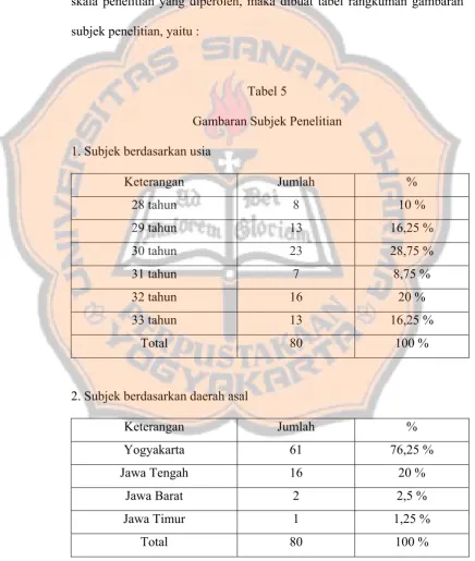 Tabel 5 Gambaran Subjek Penelitian 