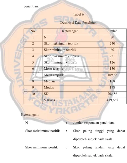 Tabel 6 Deskripsi Data Penelitian 