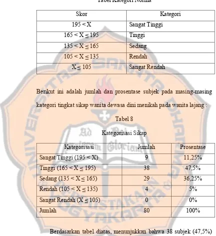 Tabel Kategori Norma 