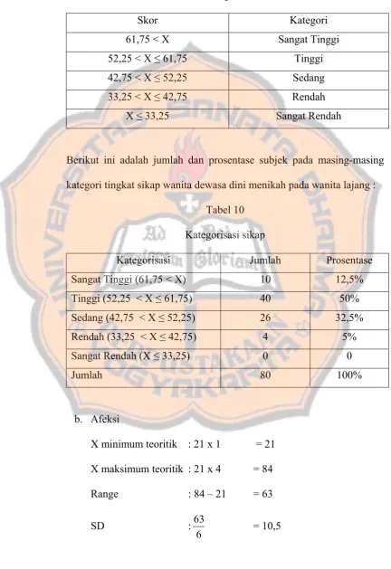 Table kategori norma 