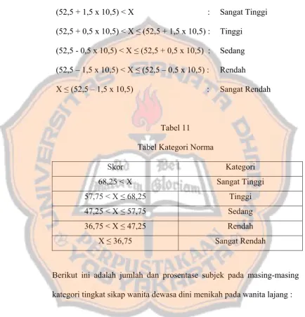 Tabel Kategori Norma 