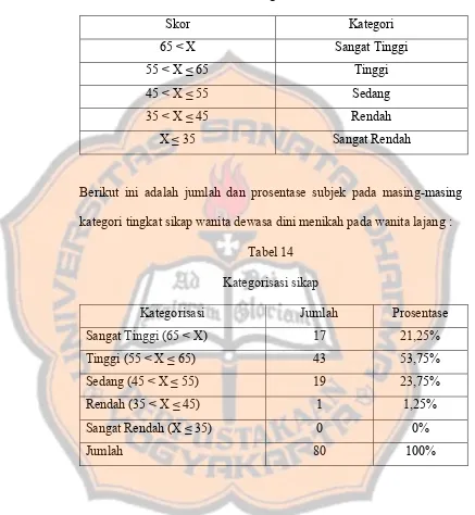 Tabel 13 Tabel Kategori Norma 