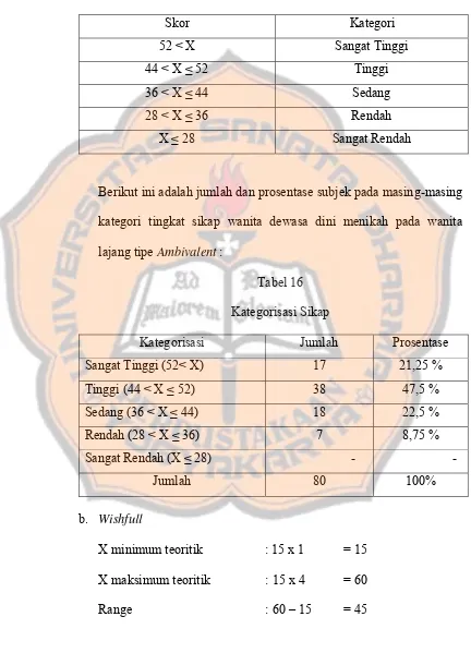 Tabel 16 Kategorisasi Sikap 