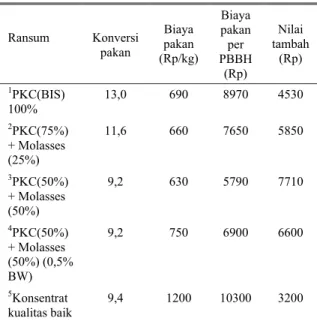 Tabel 5. Analisis ekonomi penggunaan solid sawit dalam  ransum domba selama 120 hari penelitian 