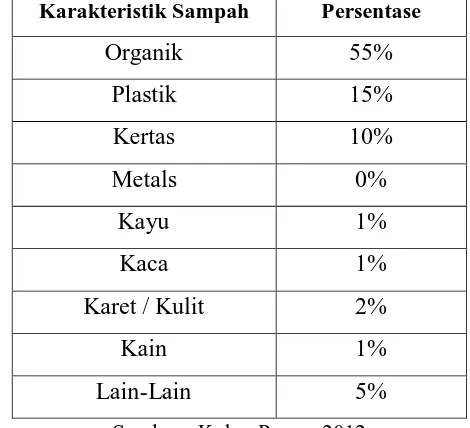 Tabel 1.1. Persentase Karakteristik Sampah di Kabupaten Kulon Progo 