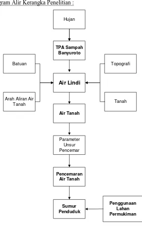 Gambar 1.3. Diagram Alir Kerangka Penelitian 