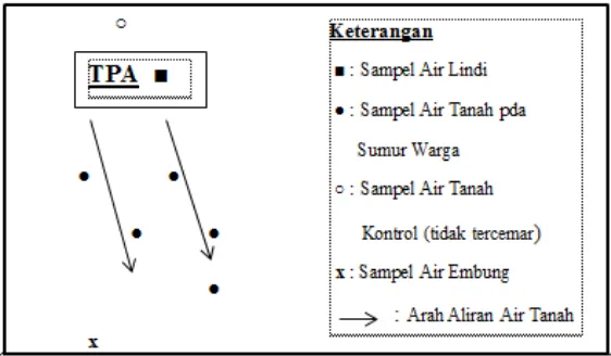 Gambar 1.6. Ilustrasi Pengambilan Sampel Air Tanah 