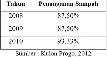 Tabel 1.2. Persentase Penanganan Sampah di Kabupaten Kulon Progo 