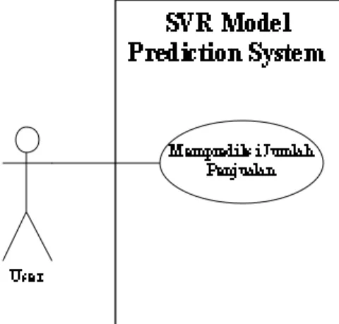 Gambar 3.3 U se  Case Model Prediksi dengan S VR 