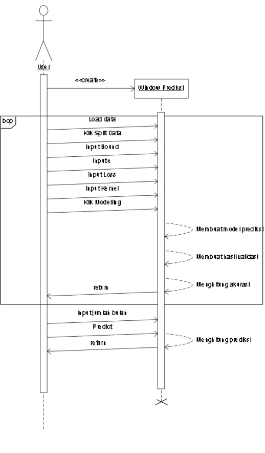 Gambar 3.4 Sequence Diagram Model Prediksi dengan S VR 