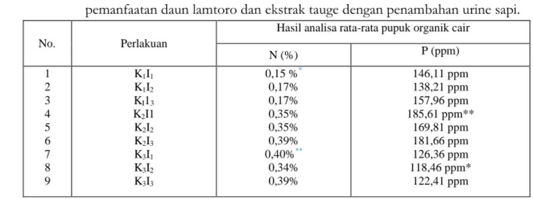 Tabel  4.1.  kandugan  rata-rata  makronutrien  (N,  P)  pada  pupuk  organik  cair  dari  pemanfaatan daun lamtoro dan ekstrak tauge dengan penambahan urine sapi