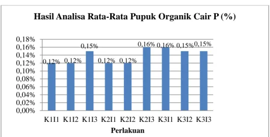 Tabel 1.2 Hasil Analisa Rata-Rata Pupuk Organik Cair P 
