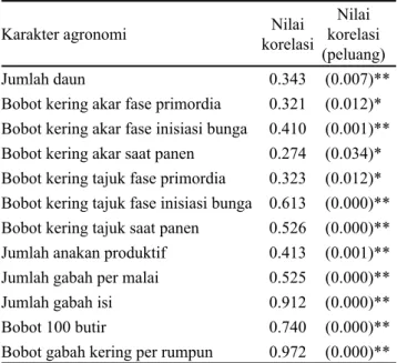 Tabel  2.  Korelasi  karakter  morfologi  dengan  efisiensi  pemakaian air 5 varietas padi gogo