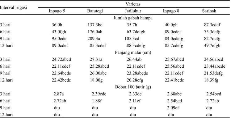 Tabel 6. Pengaruh interaksi 5 varietas padi gogo dengan interval irigasi yang berbeda terhadap jumlah gabah hampa, panjang  malai dan bobot 00 butir